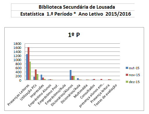 Estatísticasl BIBLIOTECA ESL 1ºPeríodo