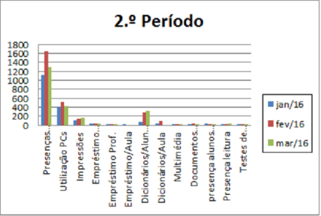 Estatísticas_BE_Secundária_2ºPeríodo